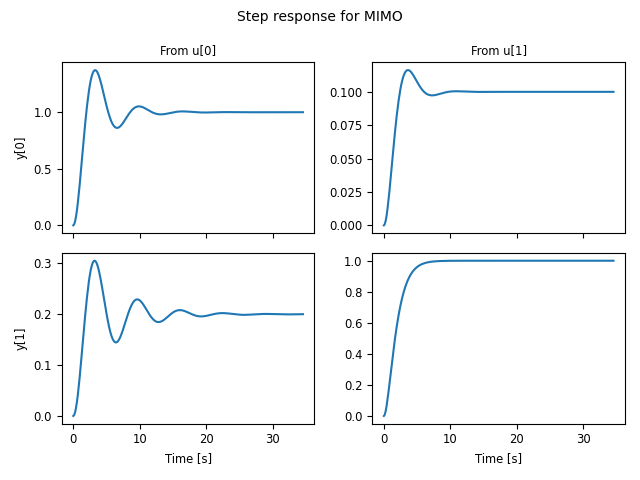 _images/timeplot-mimo_step-default.png