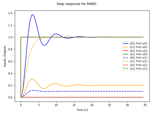 _images/timeplot-mimo_step-linestyle.png