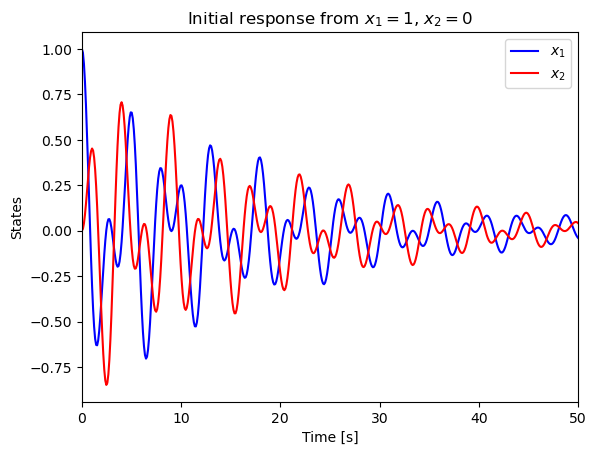 ../_images/examples_python-control_tutorial_10_0.png