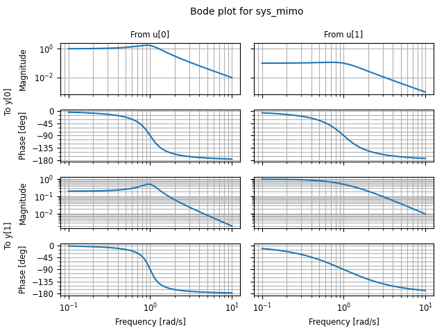 _images/freqplot-mimo_bode-default.png