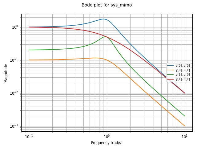 _images/freqplot-mimo_bode-magonly.png