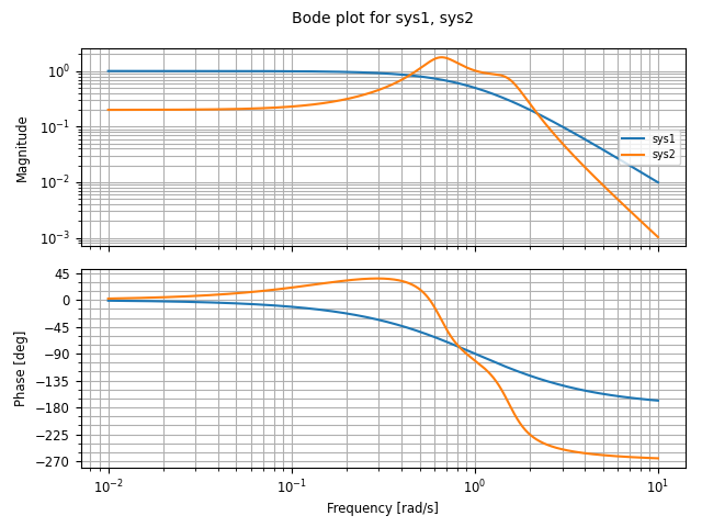 _images/freqplot-siso_bode-default.png