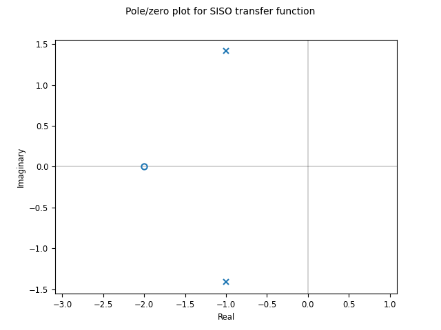 _images/pzmap-siso_ctime-default.png
