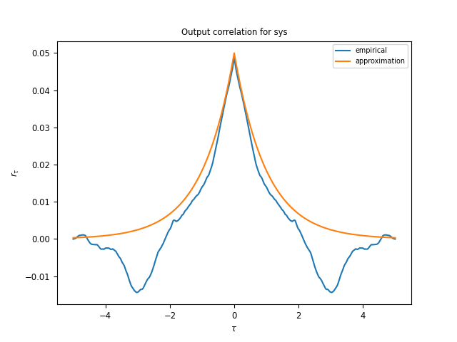 _images/stochastic-whitenoise-correlation.png
