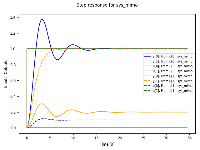 _images/timeplot-mimo_step-linestyle.png