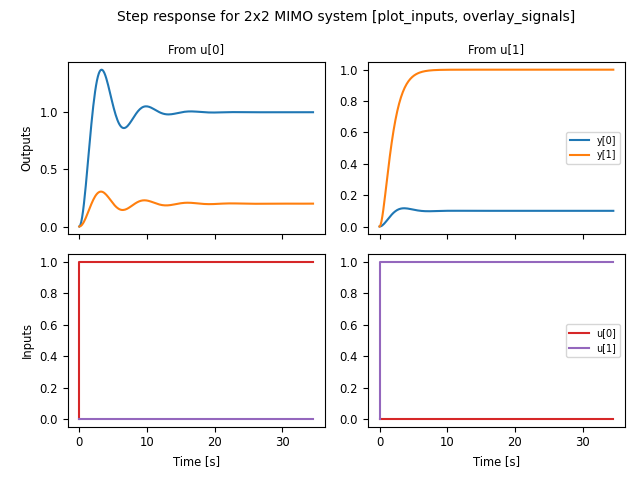 _images/timeplot-mimo_step-pi_cs.png